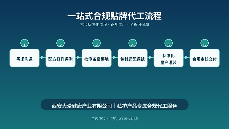男性私护洗液贴牌代工流程