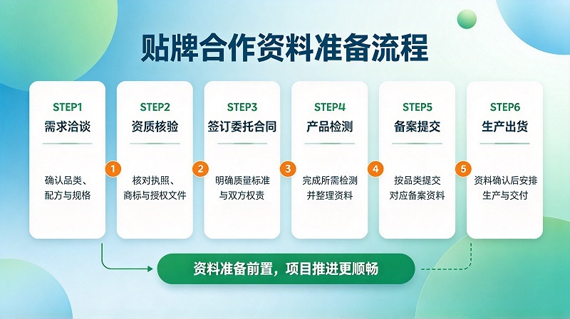 外用产品贴牌合作资料准备流程