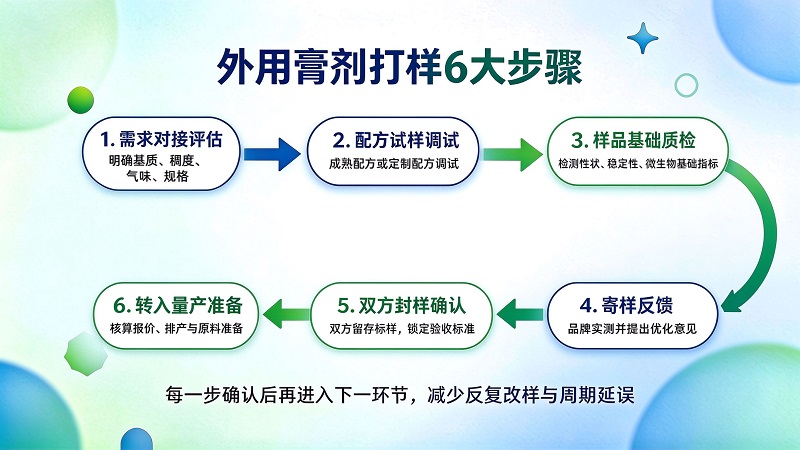 外用膏剂代工厂打样步骤