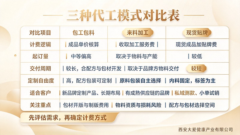 大健康外用产品包工包料、来料加工、现货贴牌：三种计费方式对比