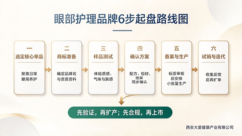 低成本打造自有眼部护理品牌