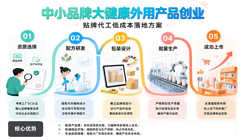 中小品牌大健康外用产品贴牌代工低成本落地方案