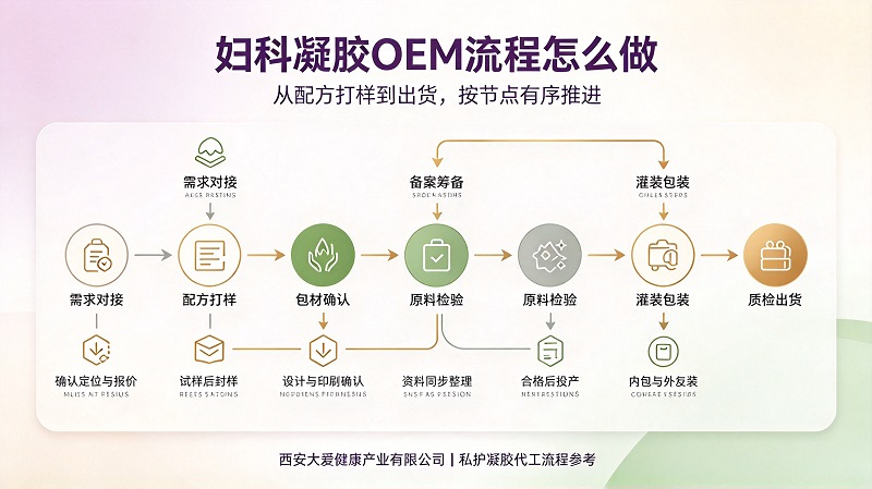 妇科凝胶OEM怎么做？从配方打样到出货的完整流程拆解