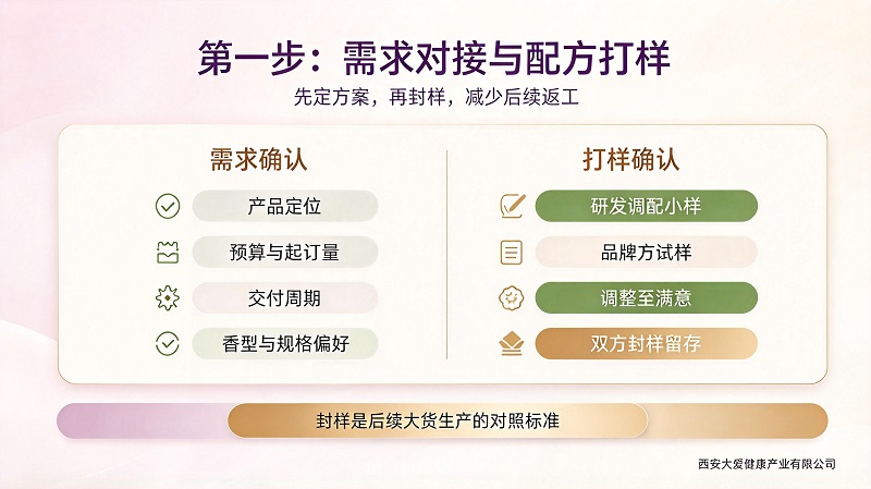 妇科凝胶OEM需求对接和配方打样 妇科凝胶OEM需求对接和配方打样